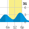 Beesleys Point tide chart for Friday, October 31, 2025