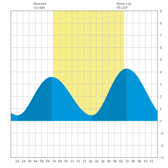 Beesleys Point tide chart for Saturday, October 4, 2025