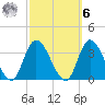 Beesleys Point tide chart for Monday, October 6, 2025