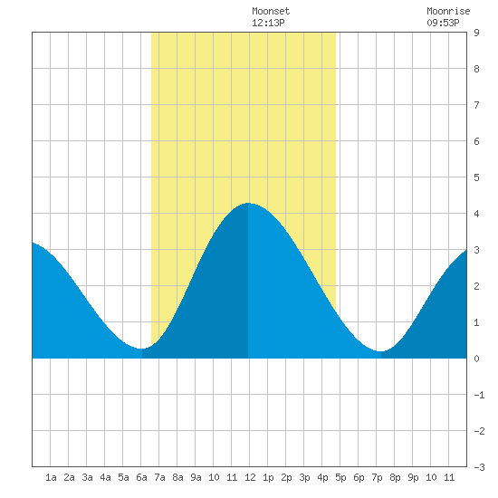 Beesleys Point tide chart for Monday, November 10, 2025