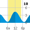 Beesleys Point tide chart for Monday, November 10, 2025