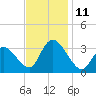 Beesleys Point tide chart for Tuesday, November 11, 2025