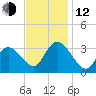 Beesleys Point tide chart for Wednesday, November 12, 2025