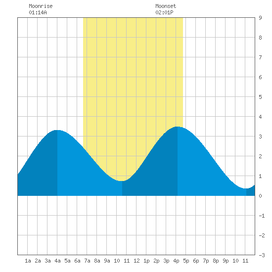 Beesleys Point tide chart for Friday, November 14, 2025