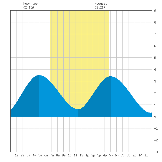 Beesleys Point tide chart for Saturday, November 15, 2025