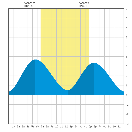 Beesleys Point tide chart for Sunday, November 16, 2025