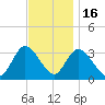 Beesleys Point tide chart for Sunday, November 16, 2025