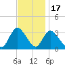 Beesleys Point tide chart for Monday, November 17, 2025