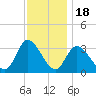 Beesleys Point tide chart for Tuesday, November 18, 2025