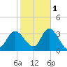 Beesleys Point tide chart for Saturday, November 1, 2025