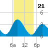 Beesleys Point tide chart for Friday, November 21, 2025