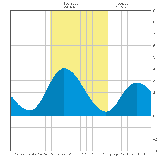 Beesleys Point tide chart for Saturday, November 22, 2025
