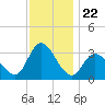 Beesleys Point tide chart for Saturday, November 22, 2025