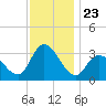 Beesleys Point tide chart for Sunday, November 23, 2025