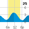 Beesleys Point tide chart for Tuesday, November 25, 2025