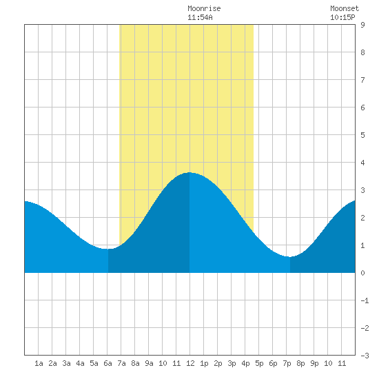 Beesleys Point tide chart for Wednesday, November 26, 2025