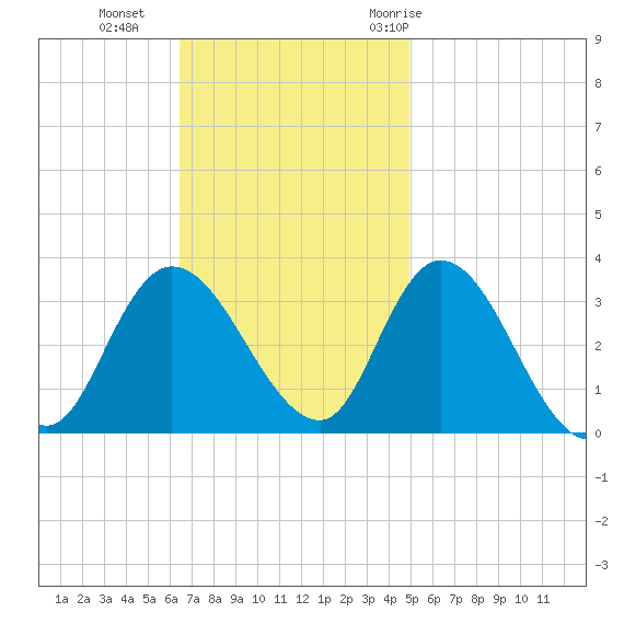 Beesleys Point tide chart for Sunday, November 2, 2025