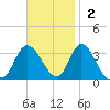 Beesleys Point tide chart for Sunday, November 2, 2025