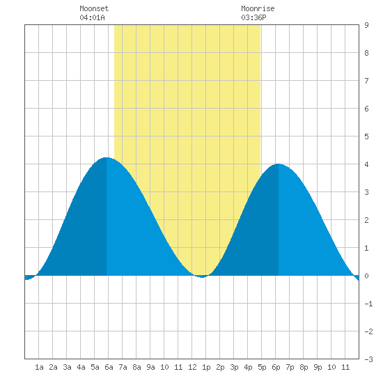 Beesleys Point tide chart for Monday, November 3, 2025