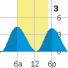 Beesleys Point tide chart for Monday, November 3, 2025