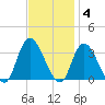 Beesleys Point tide chart for Tuesday, November 4, 2025