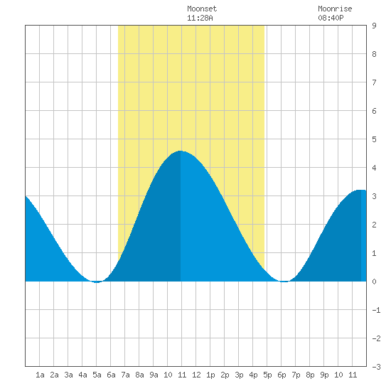 Beesleys Point tide chart for Sunday, November 9, 2025