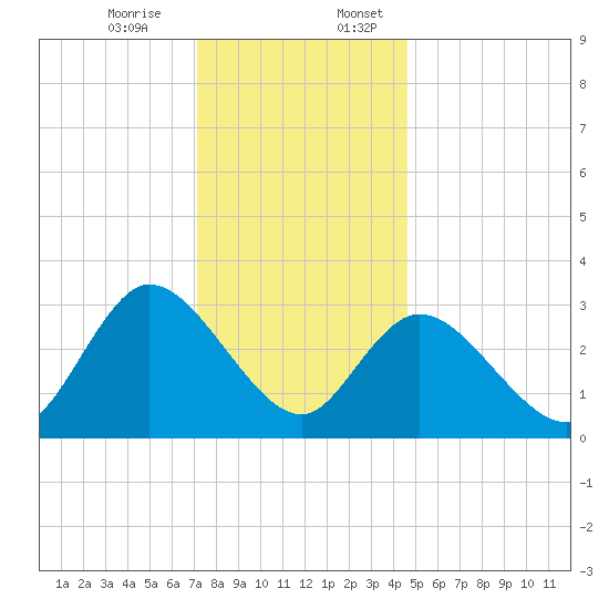 Beesleys Point tide chart for Monday, December 15, 2025