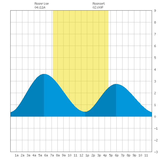 Beesleys Point tide chart for Tuesday, December 16, 2025