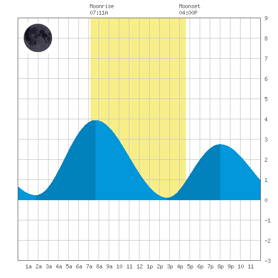 Beesleys Point tide chart for Friday, December 19, 2025