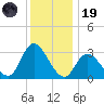 Beesleys Point tide chart for Friday, December 19, 2025