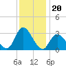 Beesleys Point tide chart for Saturday, December 20, 2025