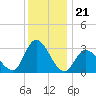 Beesleys Point tide chart for Sunday, December 21, 2025
