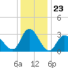 Beesleys Point tide chart for Tuesday, December 23, 2025