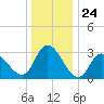 Beesleys Point tide chart for Wednesday, December 24, 2025