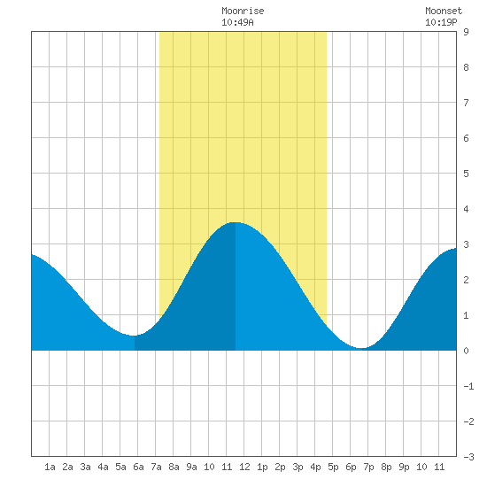 Beesleys Point tide chart for Thursday, December 25, 2025
