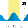 Beesleys Point tide chart for Thursday, December 25, 2025