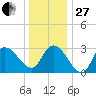Beesleys Point tide chart for Saturday, December 27, 2025