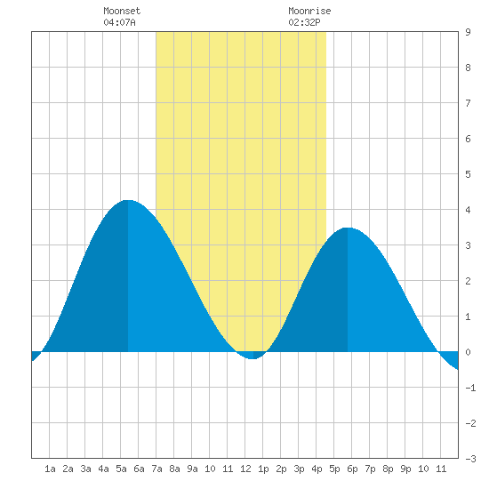 Beesleys Point tide chart for Tuesday, December 2, 2025