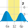 Beesleys Point tide chart for Tuesday, December 2, 2025