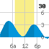 Beesleys Point tide chart for Tuesday, December 30, 2025