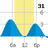Beesleys Point tide chart for Wednesday, December 31, 2025