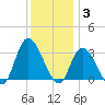 Beesleys Point tide chart for Wednesday, December 3, 2025