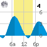 Beesleys Point tide chart for Thursday, December 4, 2025