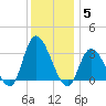 Beesleys Point tide chart for Friday, December 5, 2025