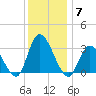 Beesleys Point tide chart for Sunday, December 7, 2025