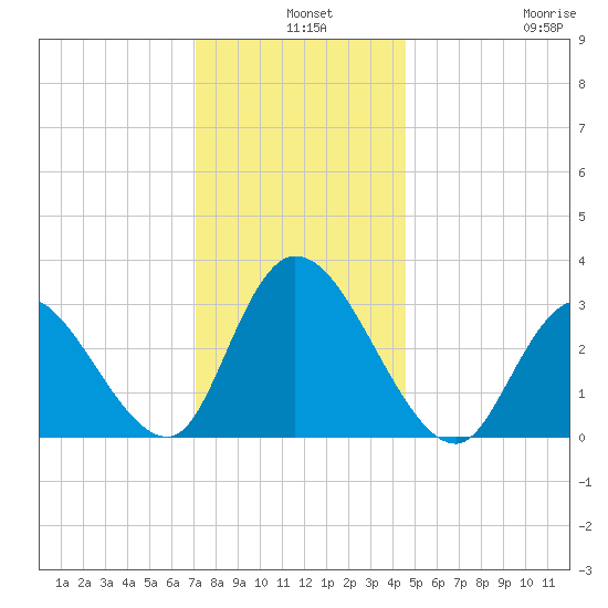 Beesleys Point tide chart for Tuesday, December 9, 2025