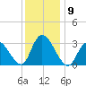 Beesleys Point tide chart for Tuesday, December 9, 2025