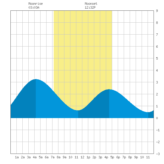 Beesleys Point tide chart for Tuesday, January 13, 2026
