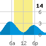 Beesleys Point tide chart for Wednesday, January 14, 2026