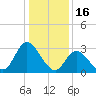 Beesleys Point tide chart for Friday, January 16, 2026